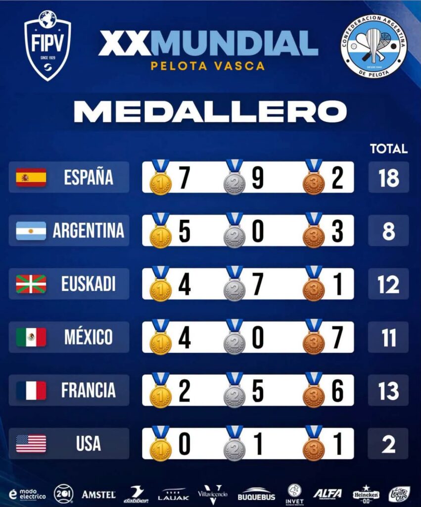 Argentina, Mundial, pelota vasca