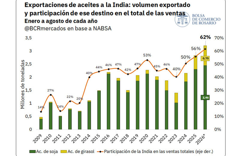 Aceites, Exportaciones, 2026, India