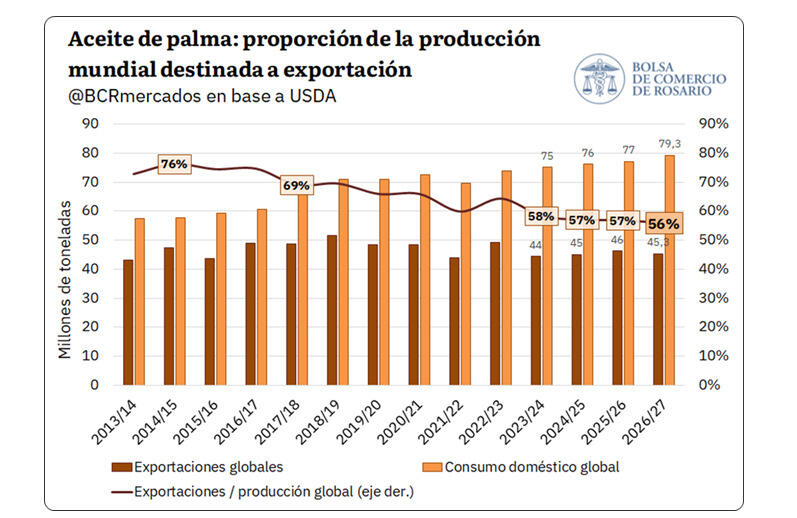 Aceites, Exportaciones, 2026, Palma