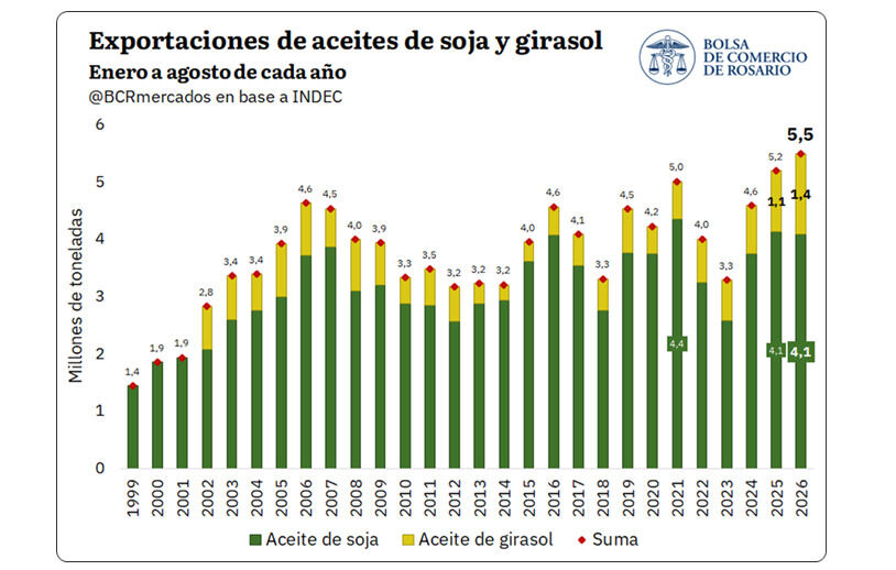 Aceites, Exportaciones, 2026