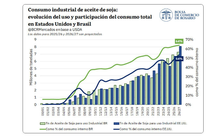 Biocombustibles, Granos, Aceite de Soja