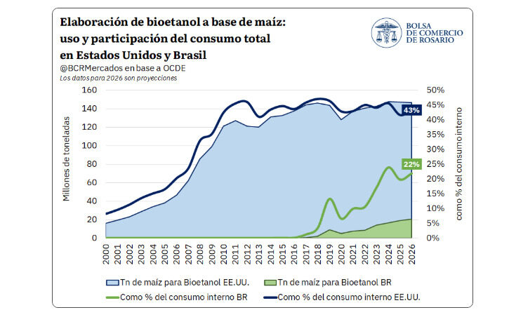 Biocombustibles, Granos, Brasil, Estados Unidos
