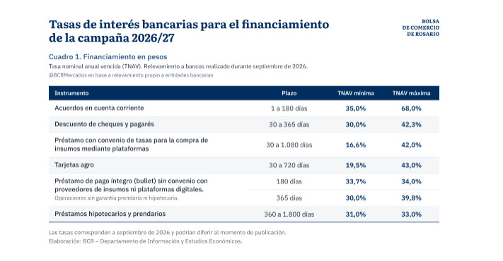 Campaña 2026/27, Financiamiento