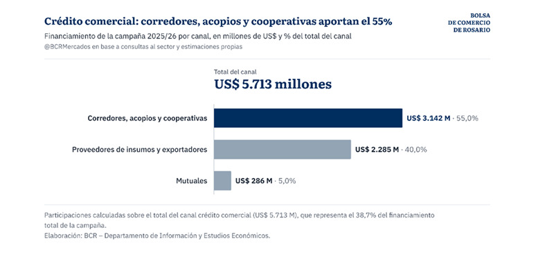 Campaña 2025/26, Financiación