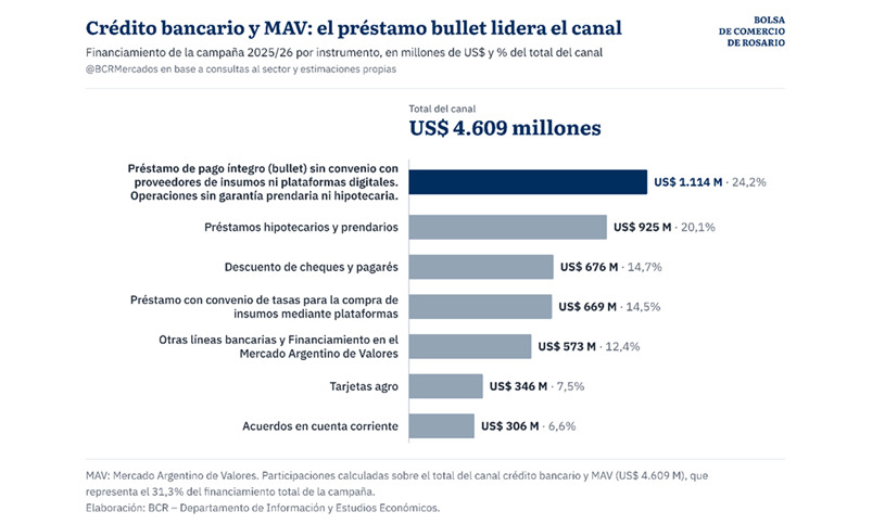 Campaña 2025/26, Financiación