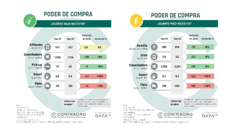 Campaña 2026/27, Soja, Maíz