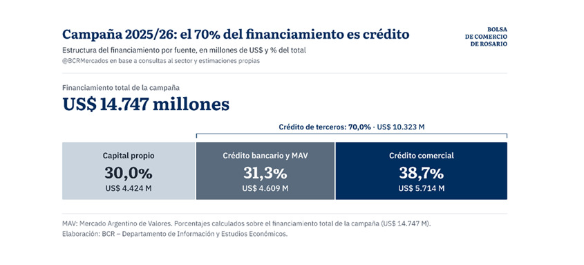 Campaña 2025/26, Financiación