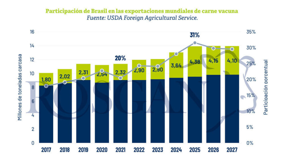 Carne Vacuna, Brasil