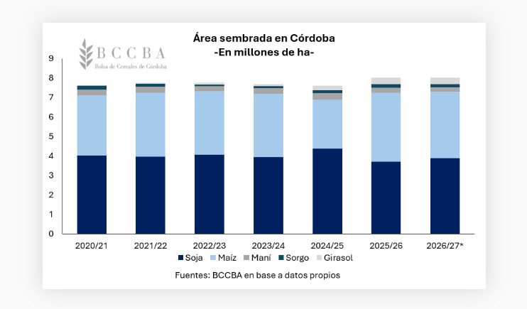 Córdoba, Área Sembrada, Campaña 2026/27