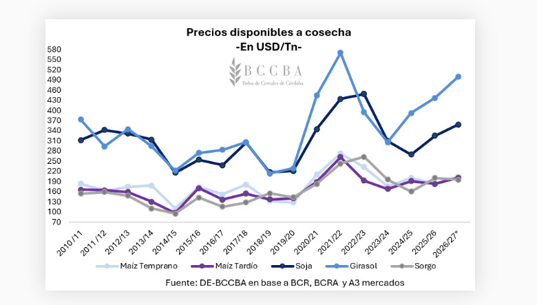 Córdoba, Precios, Cosecha