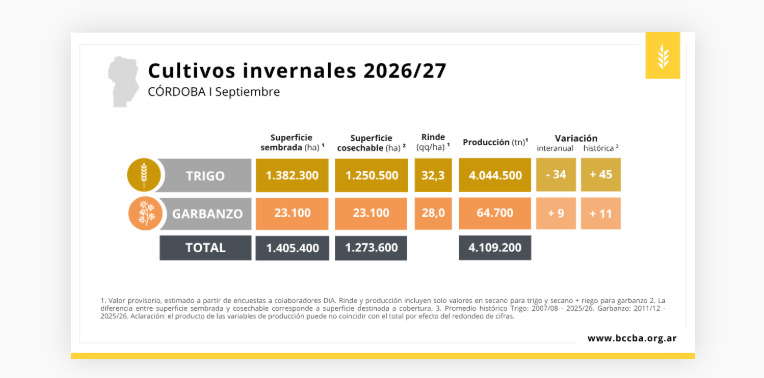 Córdoba, Trigo, Garbanzo, Campaña 2026/27