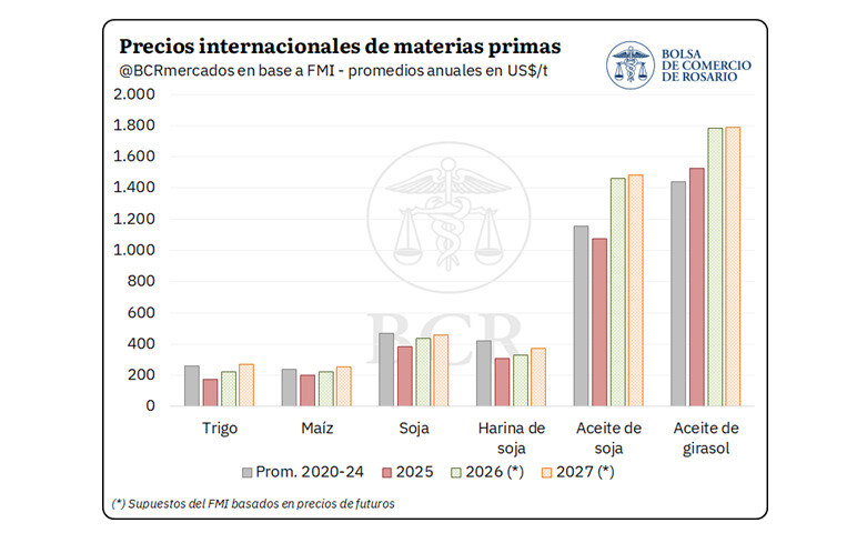 Economía, FMI