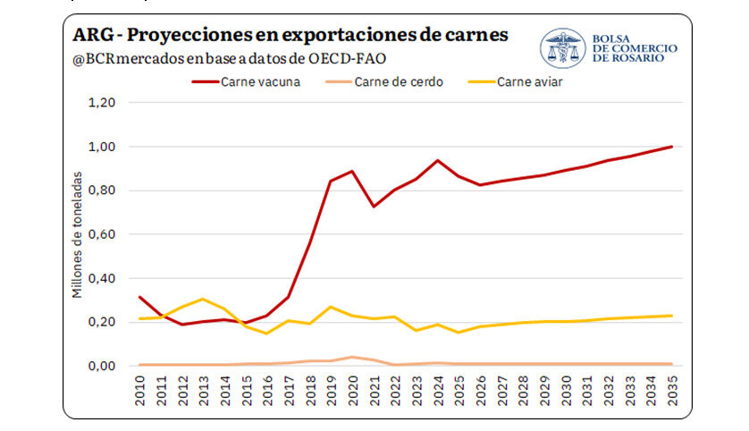 Exportaciones, Carnes