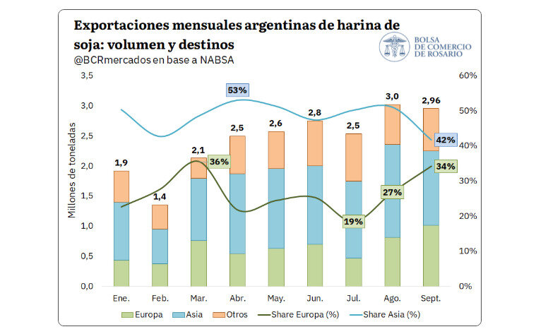 Exportaciones agroindustriales, 2026, Harina de Soja