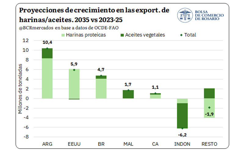 Exportaciones, Harinas, Aceites