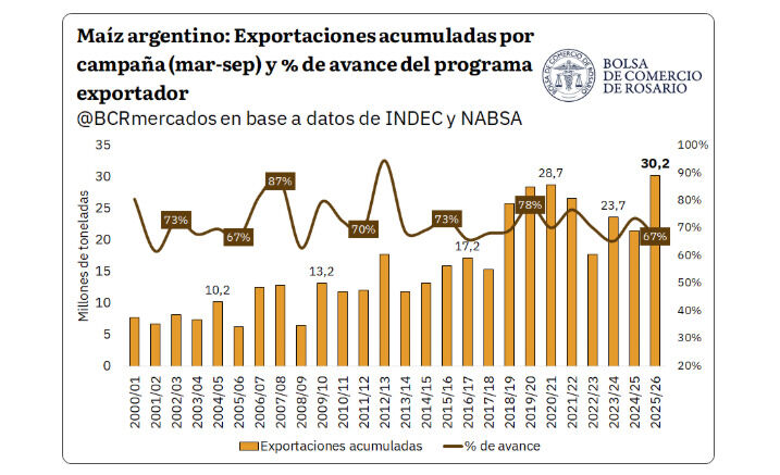 Exportaciones agroindustriales, 2026, Maíz