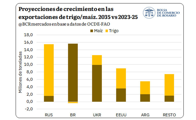 Exportaciones, Maíz, Trigo