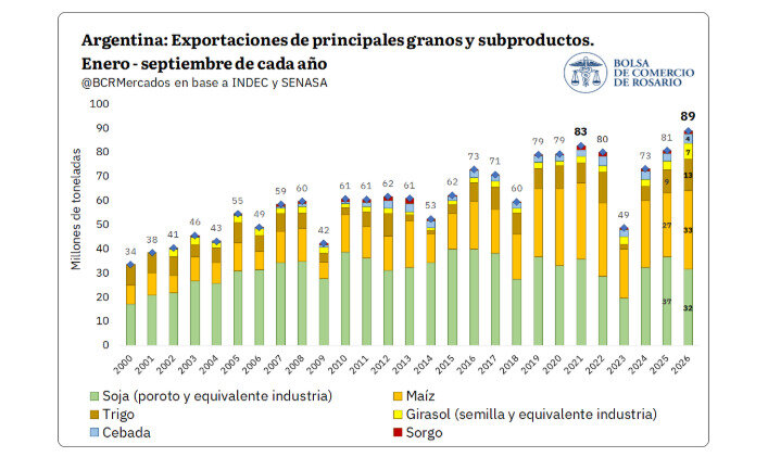 Exportaciones agroindustriales, 2026