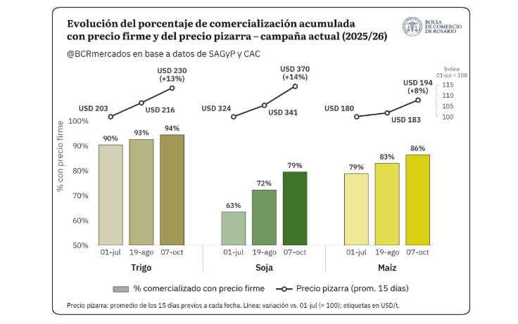 Granos, Comercialización