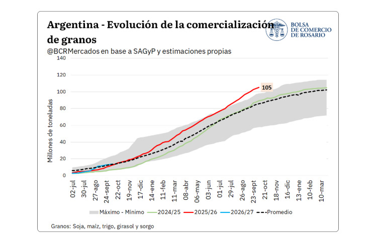 Granos, Comercialización