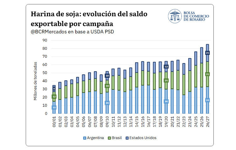 Harina de Soja