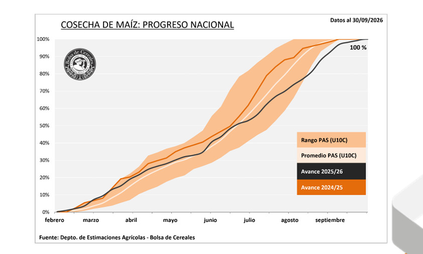´Maíz, Cosecha, Campaña 2025/26