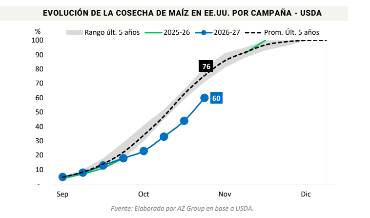 Maíz, Estados Unidos, Campaña 2026/27, Cosecha