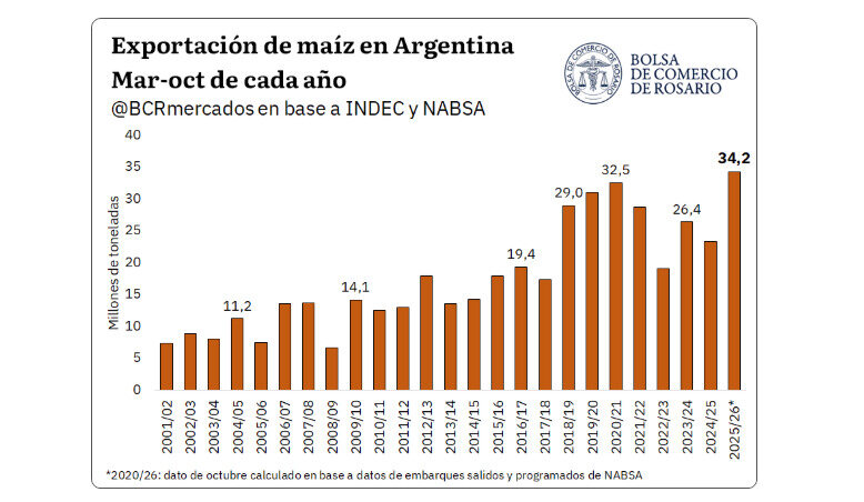 Maíz, Exportaciones
