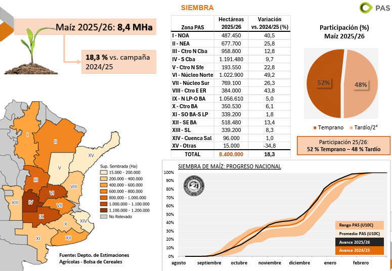 Maíz, Campaña 2025/26