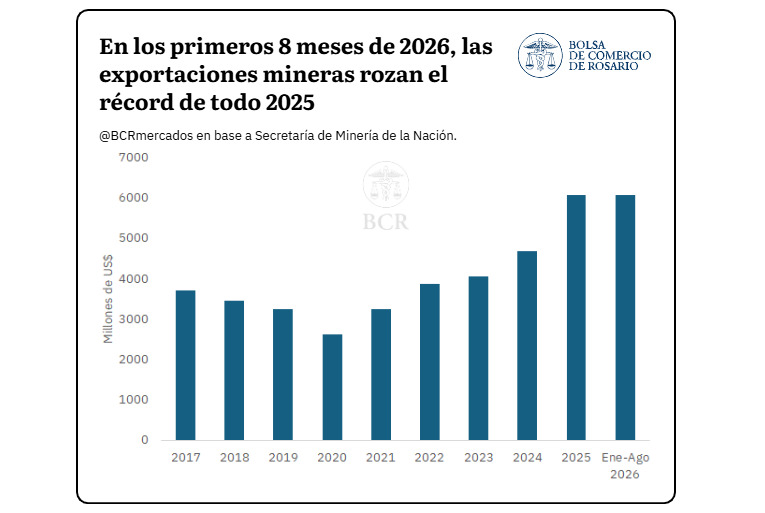 Minería, Exportaciones