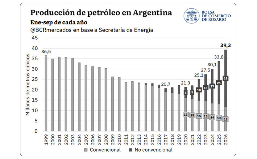 Petróleo, Producción 2026