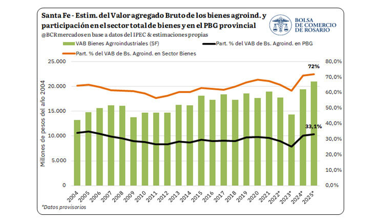 Santa Fe, Economía