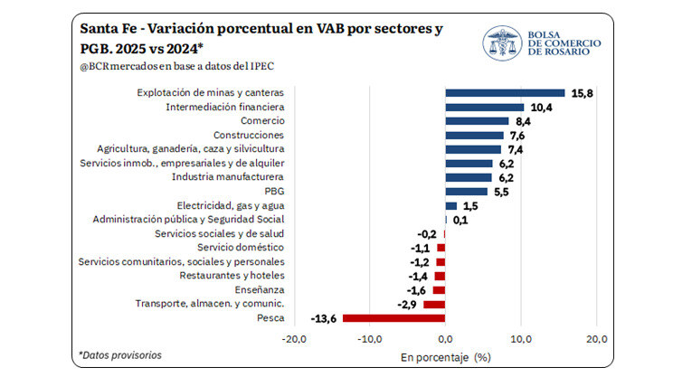 Santa Fe, Economía