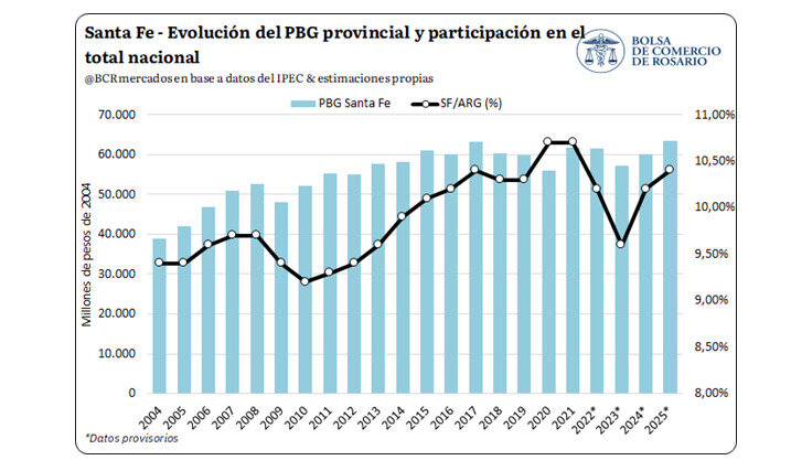 Santa Fe, Economía