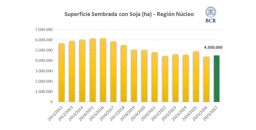Soja, Zona Núcleo