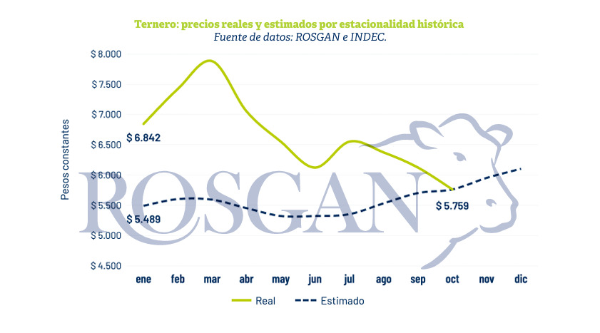Ternero, Precios