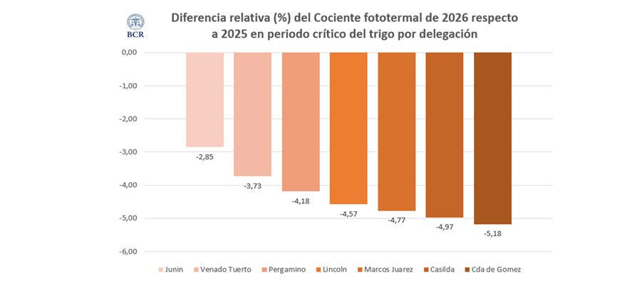 Trigo, Zona Núcleo