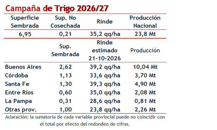 Trigo, Campaña 2026/27
