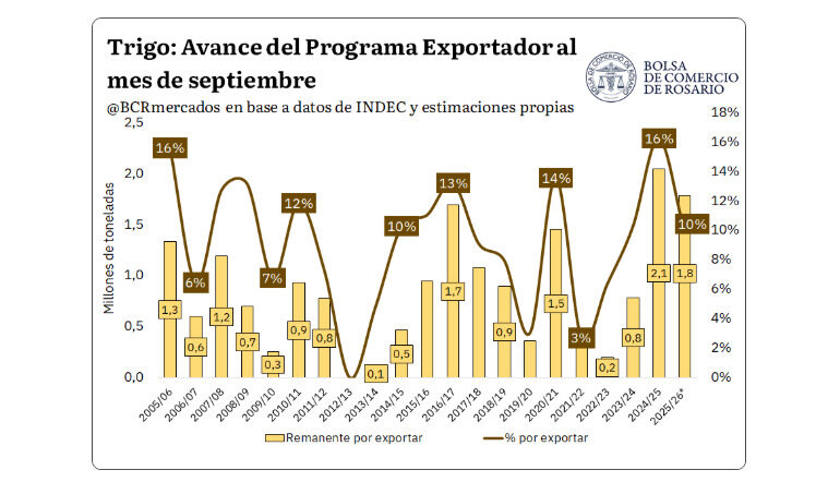 Trigo, Exportaciones, Septiembre 2026