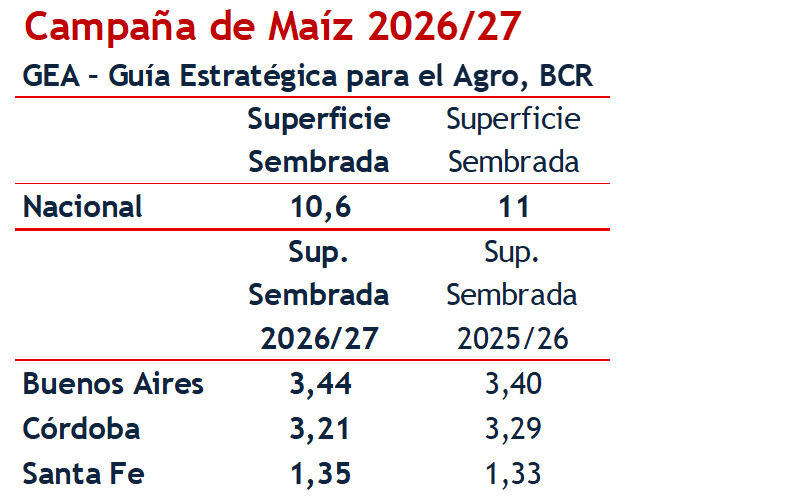 Trigo, Campaña 2026/27