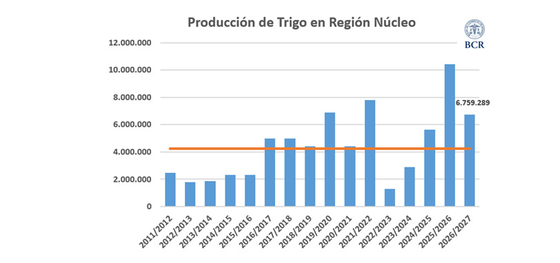 Trigo, Zona Núcleo