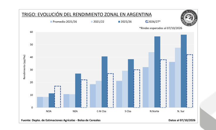 Trigo, Campaña 2026/27