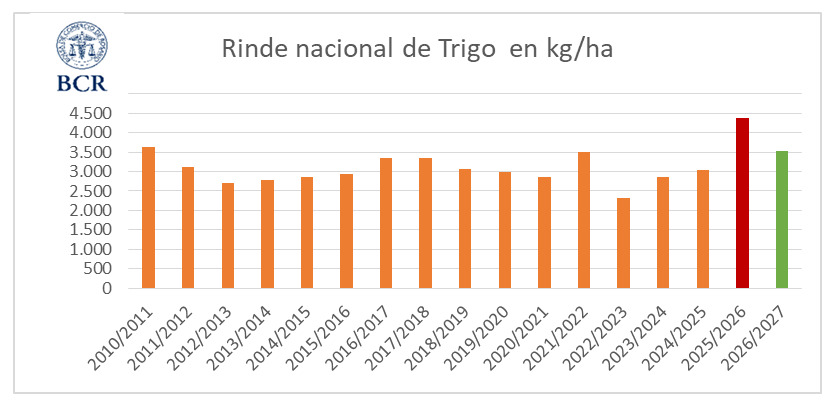 Trigo, Campaña 2026/27