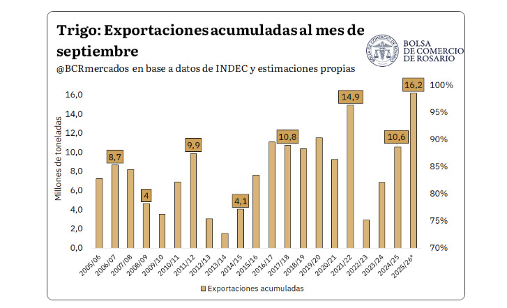 Trigo, Exportaciones, Septiembre 2026